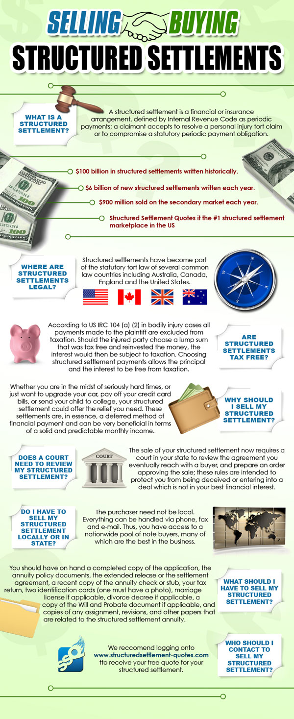 Selling Structured Settlements Infographic